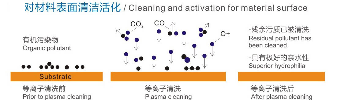 等离子清洗机清洗原理