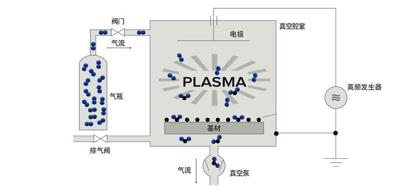 等离子清洗机结构示意图