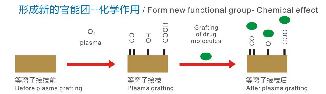 等离子清洗机清洗原理