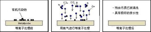 等离子清洗的作用