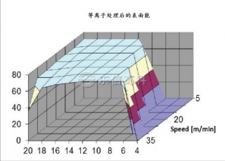 等离子处理后的表面能