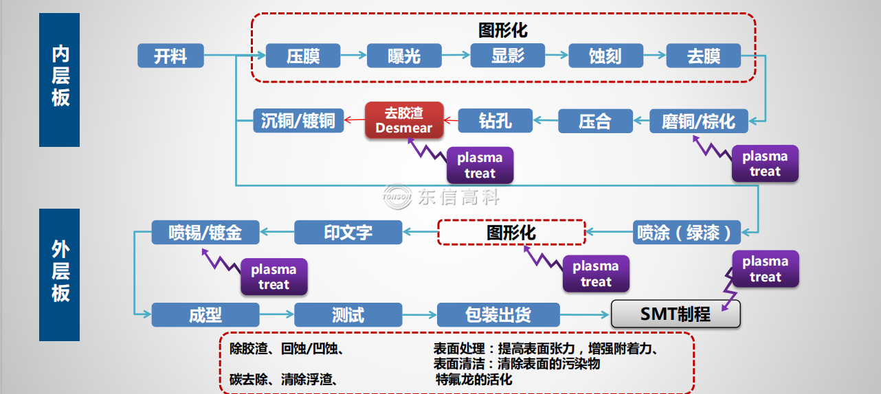 等离子清洗机PCB行业应用