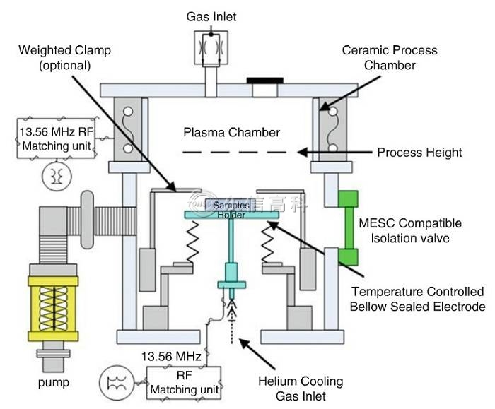 等离子刻蚀机系统构造图
