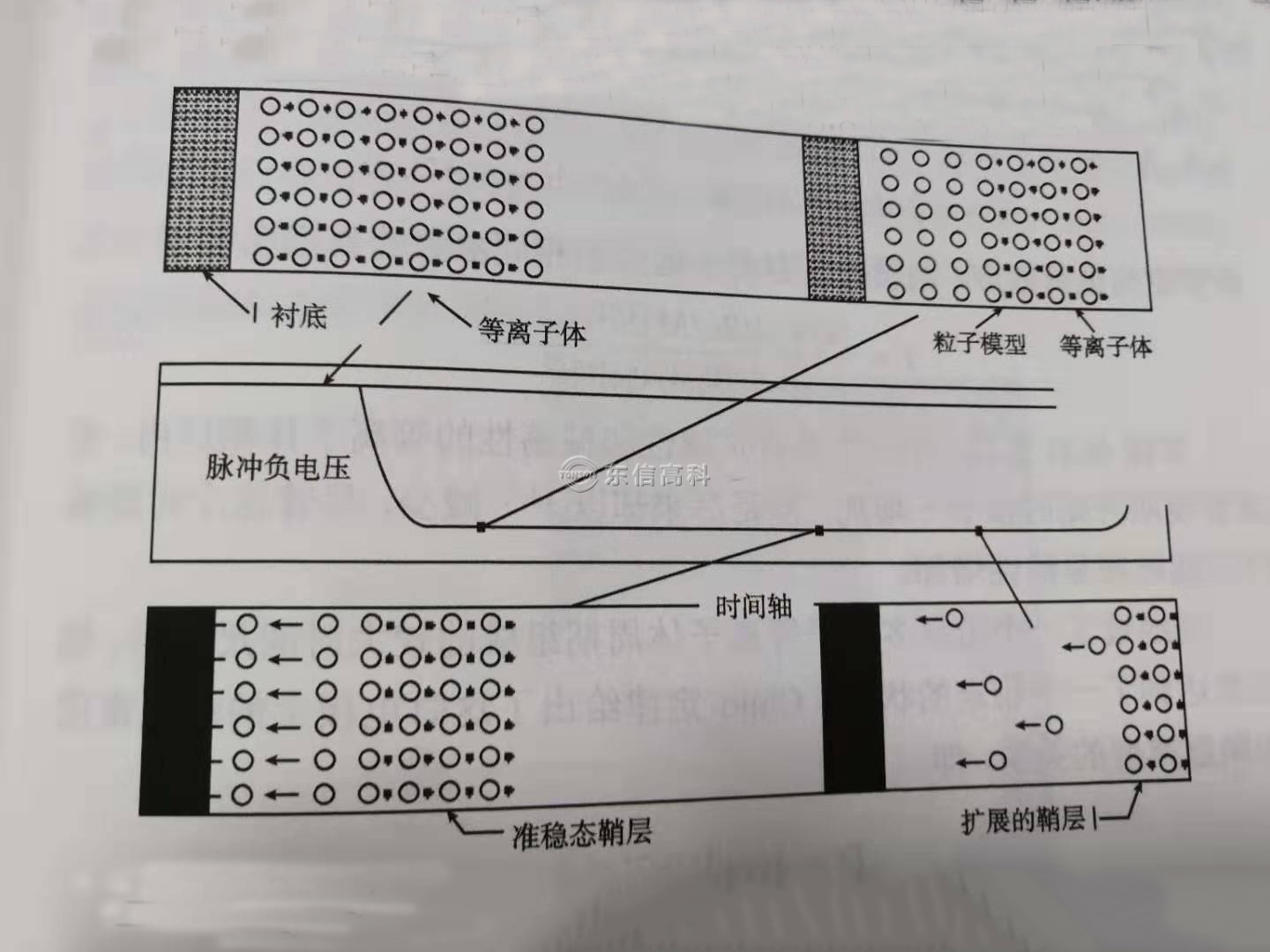 等离子体注入