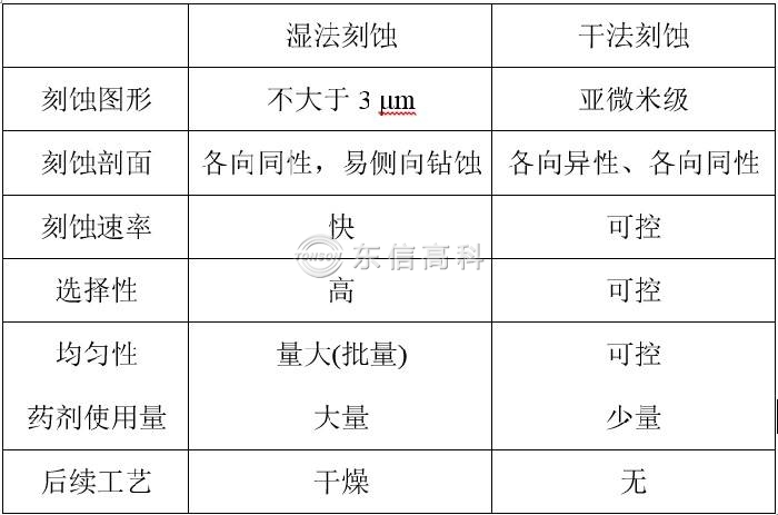 湿法刻蚀和干法刻蚀对比