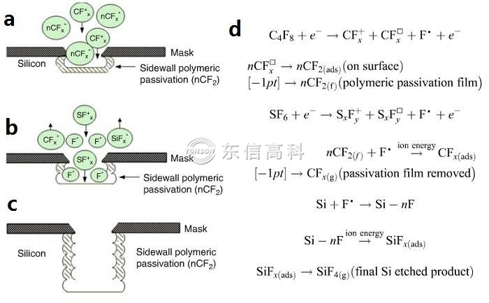 刻蚀反应过程原理图