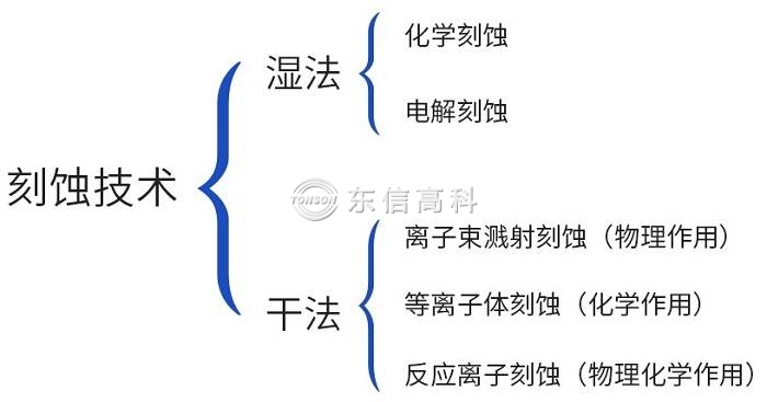 刻蚀技术的分类