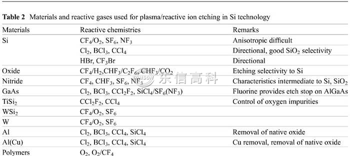 等离子刻蚀过程中用到的气体