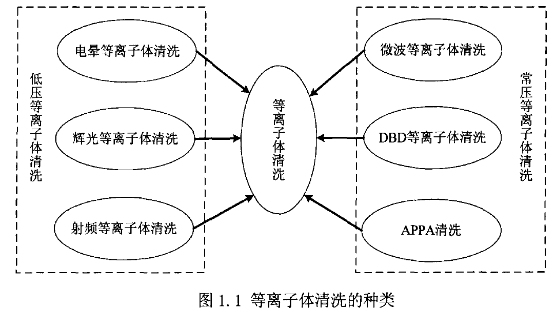 等离子清洗分类