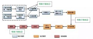 锂电池生产流程