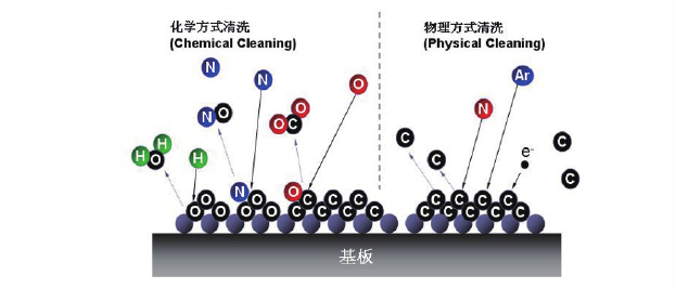 等离子清洗原理示意图