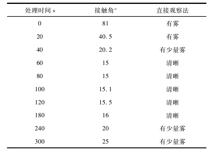 不同等离子表面处理时间下镜片表面的接触角