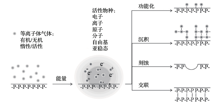 塑料等离子表面处理改性原理