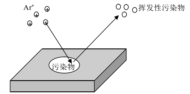 小型等离子清洗机清洗原理