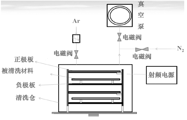 真空等离子清洗机构成