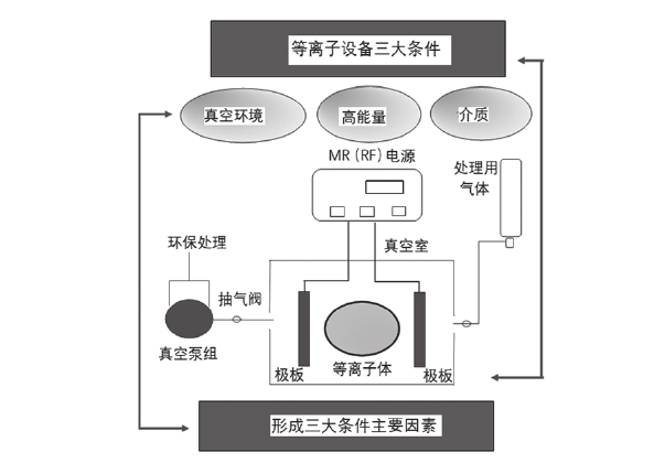 等离子清洗原理