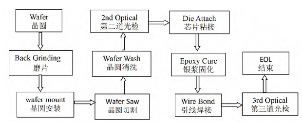 在线等离子清洗在 I C 封 装行业中的应用