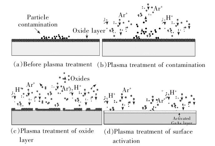 氩氢plasma清洗原理