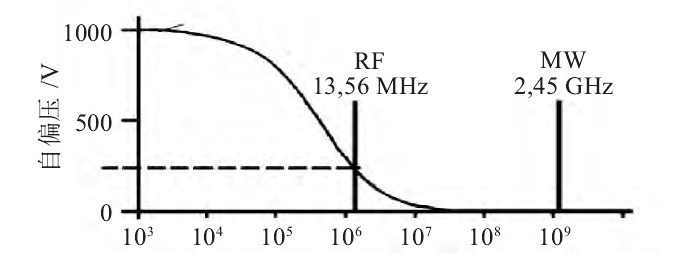 等离子清洗机激发频率和自偏压的关系